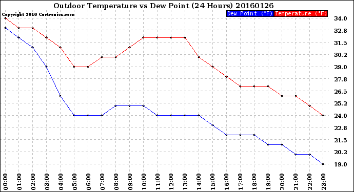 Milwaukee Weather Outdoor Temperature<br>vs Dew Point<br>(24 Hours)