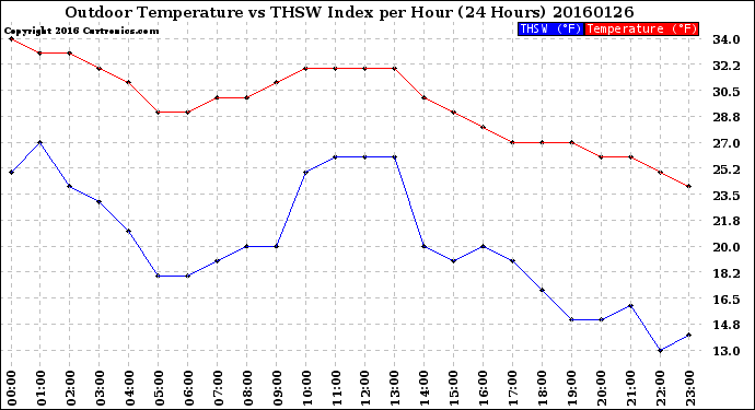 Milwaukee Weather Outdoor Temperature<br>vs THSW Index<br>per Hour<br>(24 Hours)