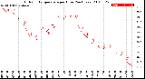 Milwaukee Weather Outdoor Temperature<br>per Hour<br>(24 Hours)