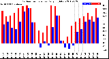 Milwaukee Weather Outdoor Temperature<br>Daily High/Low