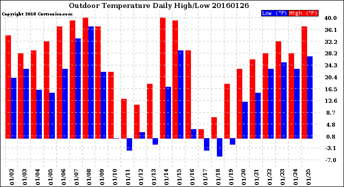 Milwaukee Weather Outdoor Temperature<br>Daily High/Low