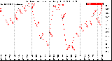 Milwaukee Weather Outdoor Temperature<br>Daily High