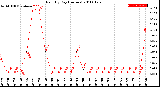 Milwaukee Weather Rain<br>By Day<br>(Inches)