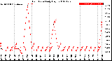 Milwaukee Weather Rain Rate<br>Daily High