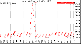 Milwaukee Weather Rain Rate<br>Monthly High