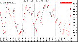 Milwaukee Weather Solar Radiation<br>Daily