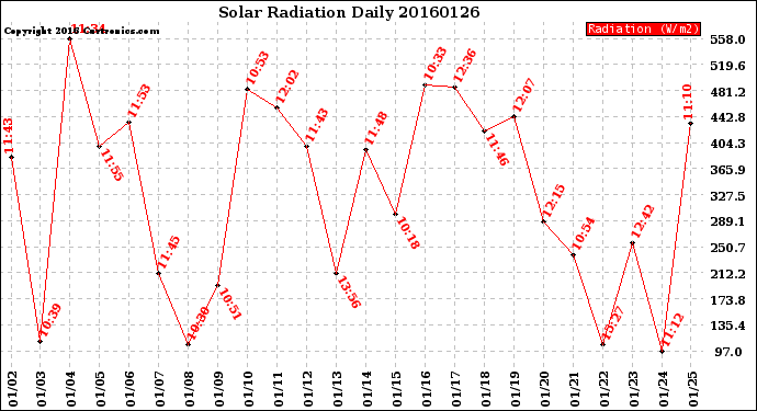 Milwaukee Weather Solar Radiation<br>Daily