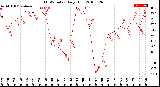 Milwaukee Weather THSW Index<br>Daily High