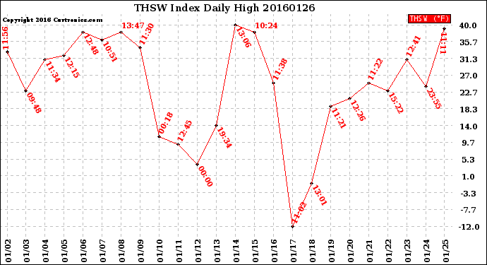 Milwaukee Weather THSW Index<br>Daily High