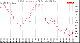 Milwaukee Weather THSW Index<br>per Hour<br>(24 Hours)