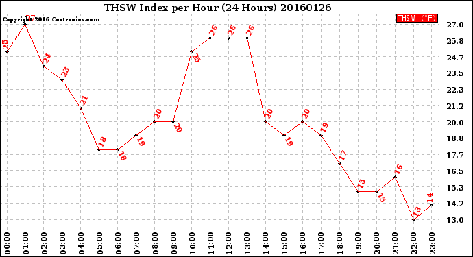 Milwaukee Weather THSW Index<br>per Hour<br>(24 Hours)