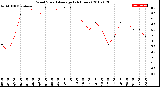 Milwaukee Weather Wind Speed<br>Average<br>(24 Hours)