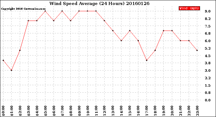Milwaukee Weather Wind Speed<br>Average<br>(24 Hours)
