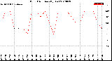 Milwaukee Weather Wind Direction<br>(By Day)