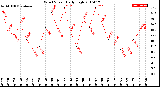 Milwaukee Weather Wind Speed<br>Daily High