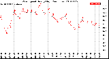 Milwaukee Weather Wind Speed<br>Hourly High<br>(24 Hours)