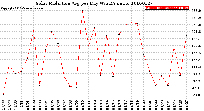 Milwaukee Weather Solar Radiation<br>Avg per Day W/m2/minute