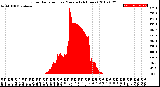 Milwaukee Weather Solar Radiation<br>per Minute<br>(24 Hours)