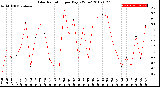 Milwaukee Weather Solar Radiation<br>per Day KW/m2