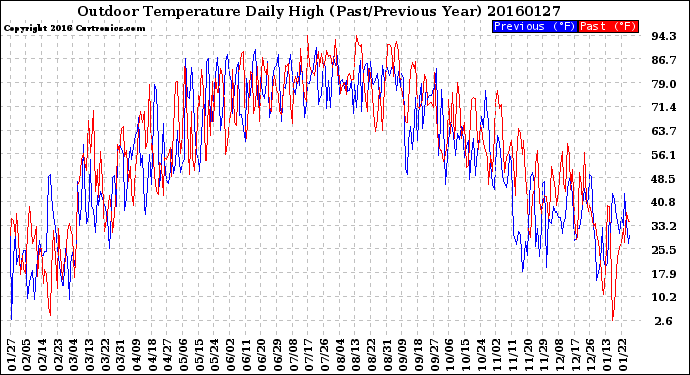 Milwaukee Weather Outdoor Temperature<br>Daily High<br>(Past/Previous Year)