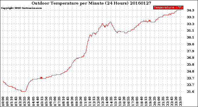 Milwaukee Weather Outdoor Temperature<br>per Minute<br>(24 Hours)