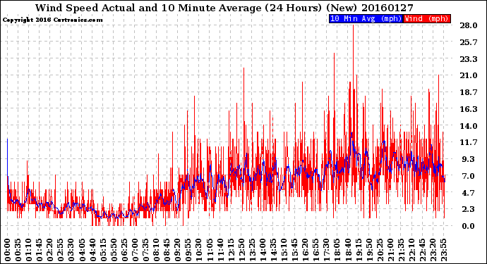 Milwaukee Weather Wind Speed<br>Actual and 10 Minute<br>Average<br>(24 Hours) (New)