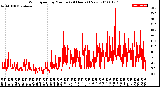 Milwaukee Weather Wind Speed<br>by Minute<br>(24 Hours) (New)