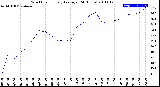 Milwaukee Weather Wind Chill<br>Hourly Average<br>(24 Hours)