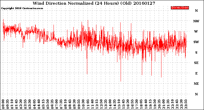 Milwaukee Weather Wind Direction<br>Normalized<br>(24 Hours) (Old)