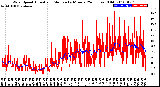 Milwaukee Weather Wind Speed<br>Actual and Median<br>by Minute<br>(24 Hours) (Old)