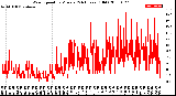 Milwaukee Weather Wind Speed<br>by Minute<br>(24 Hours) (Old)