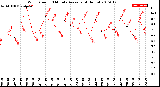 Milwaukee Weather Wind Speed<br>10 Minute Average<br>(4 Hours)