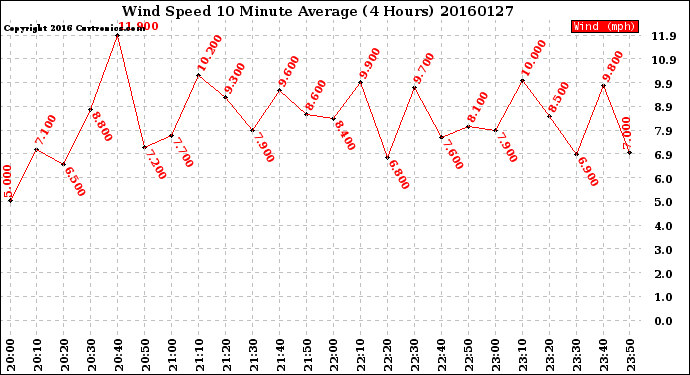 Milwaukee Weather Wind Speed<br>10 Minute Average<br>(4 Hours)