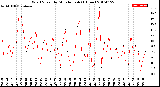 Milwaukee Weather Wind Speed<br>by Minute mph<br>(1 Hour)