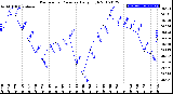 Milwaukee Weather Barometric Pressure<br>Daily High