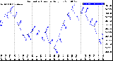 Milwaukee Weather Barometric Pressure<br>Daily Low