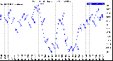 Milwaukee Weather Wind Chill<br>Daily Low