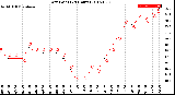 Milwaukee Weather Dew Point<br>(24 Hours)