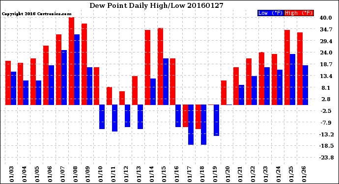 Milwaukee Weather Dew Point<br>Daily High/Low