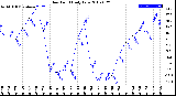 Milwaukee Weather Dew Point<br>Daily Low