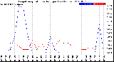 Milwaukee Weather Evapotranspiration<br>vs Rain per Day<br>(Inches)