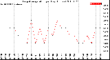 Milwaukee Weather Evapotranspiration<br>per Day (Inches)