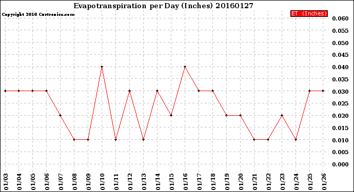 Milwaukee Weather Evapotranspiration<br>per Day (Inches)