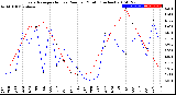 Milwaukee Weather Evapotranspiration<br>vs Rain per Month<br>(Inches)