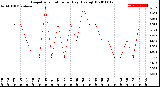 Milwaukee Weather Evapotranspiration<br>per Day (Ozs sq/ft)