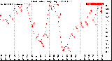 Milwaukee Weather Heat Index<br>Daily High