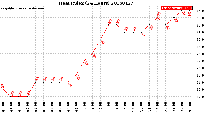 Milwaukee Weather Heat Index<br>(24 Hours)