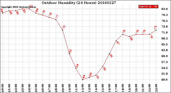 Milwaukee Weather Outdoor Humidity<br>(24 Hours)