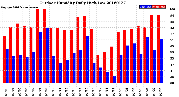 Milwaukee Weather Outdoor Humidity<br>Daily High/Low