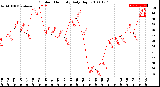 Milwaukee Weather Outdoor Humidity<br>Daily High